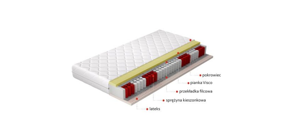 Materac Kieszeniowy Palmo 90x200 Hipoalergiczny pokrowiec Matracok-ágybetét
